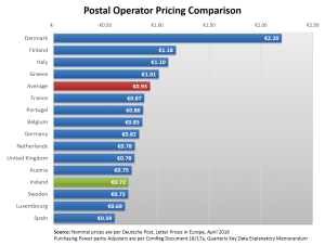 Postal operator pricing comparison